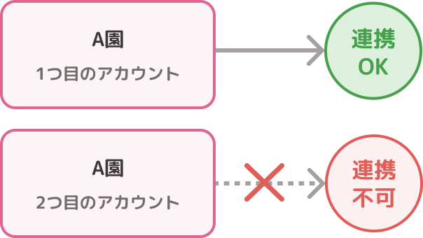 同じ園の2つ目のアカウントは連携不可であることを示す図