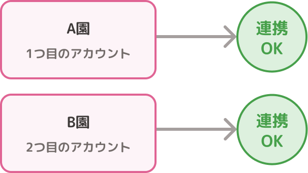 別々の園のアカウントはそれぞれ連携されることを示す図