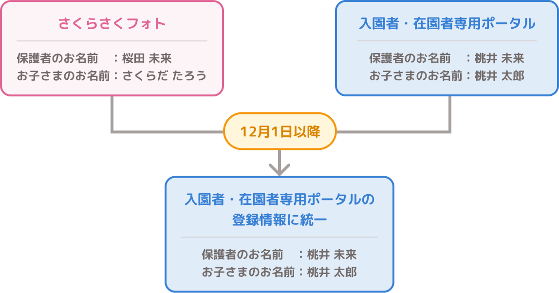 さくらさくフォトと入園者・在園者専用ポータルの登録情報が、12月1日以降は入園者・在園者専用ポータルの情報に統一されることを示す図